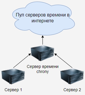 Процесс синхронизации времени на серверах с использованием chrony